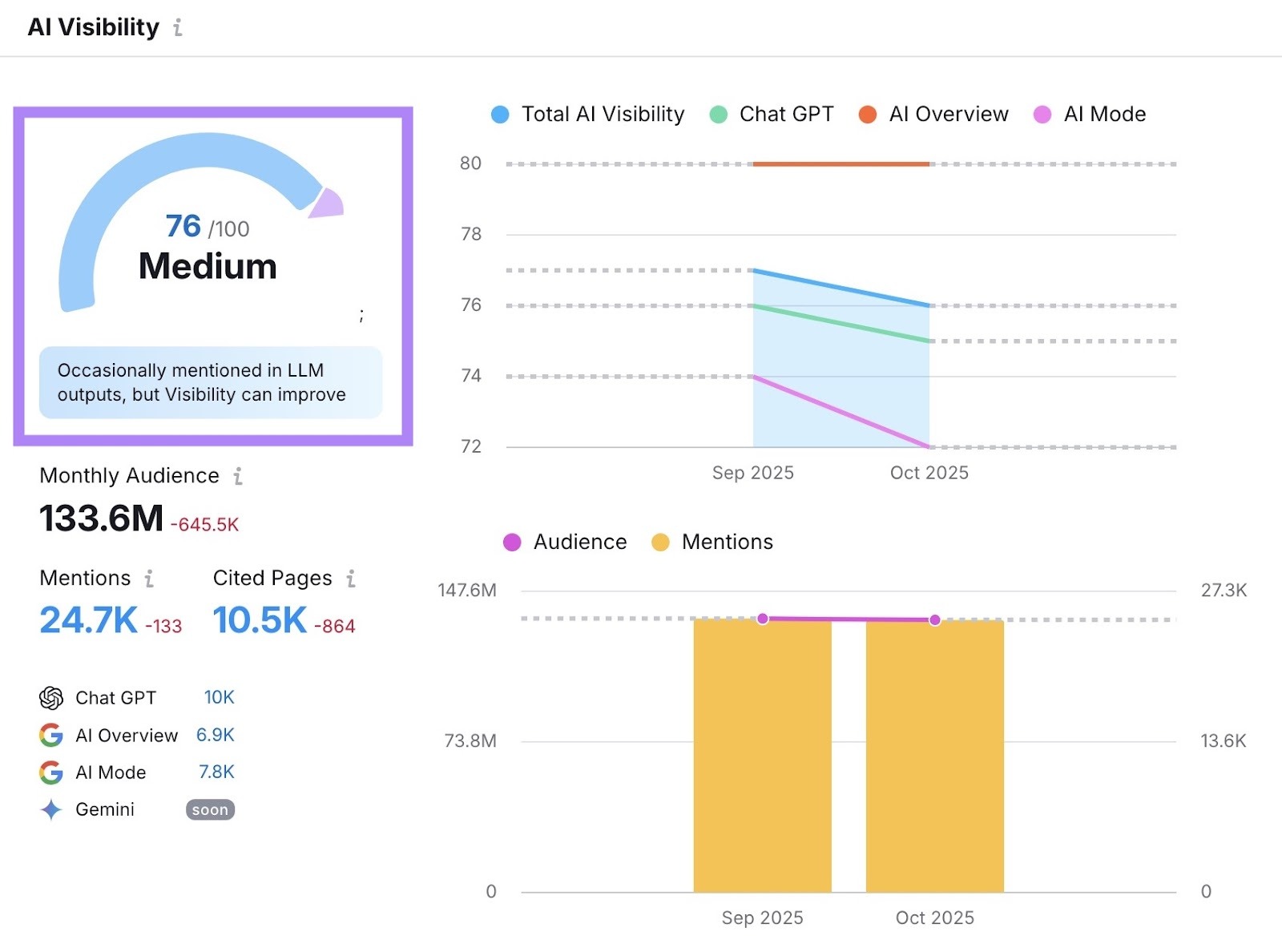 Visibility Overview dashboard with the "AI Visibility score" highlighted.