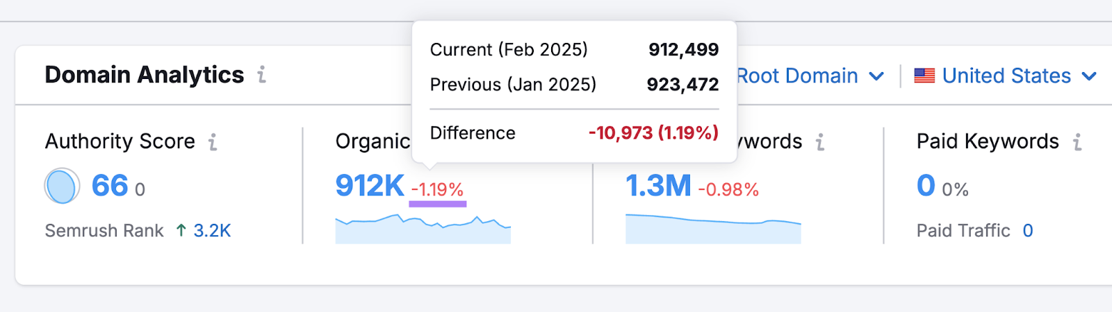 Hovering over a number shows current versus previous month's organic traffic number.