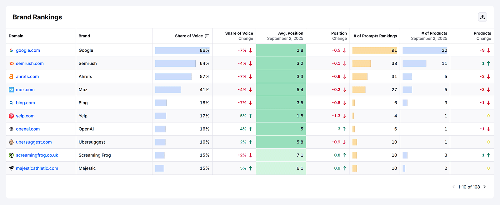 Table ranking brands by share of voice, position, prompts, and product count.