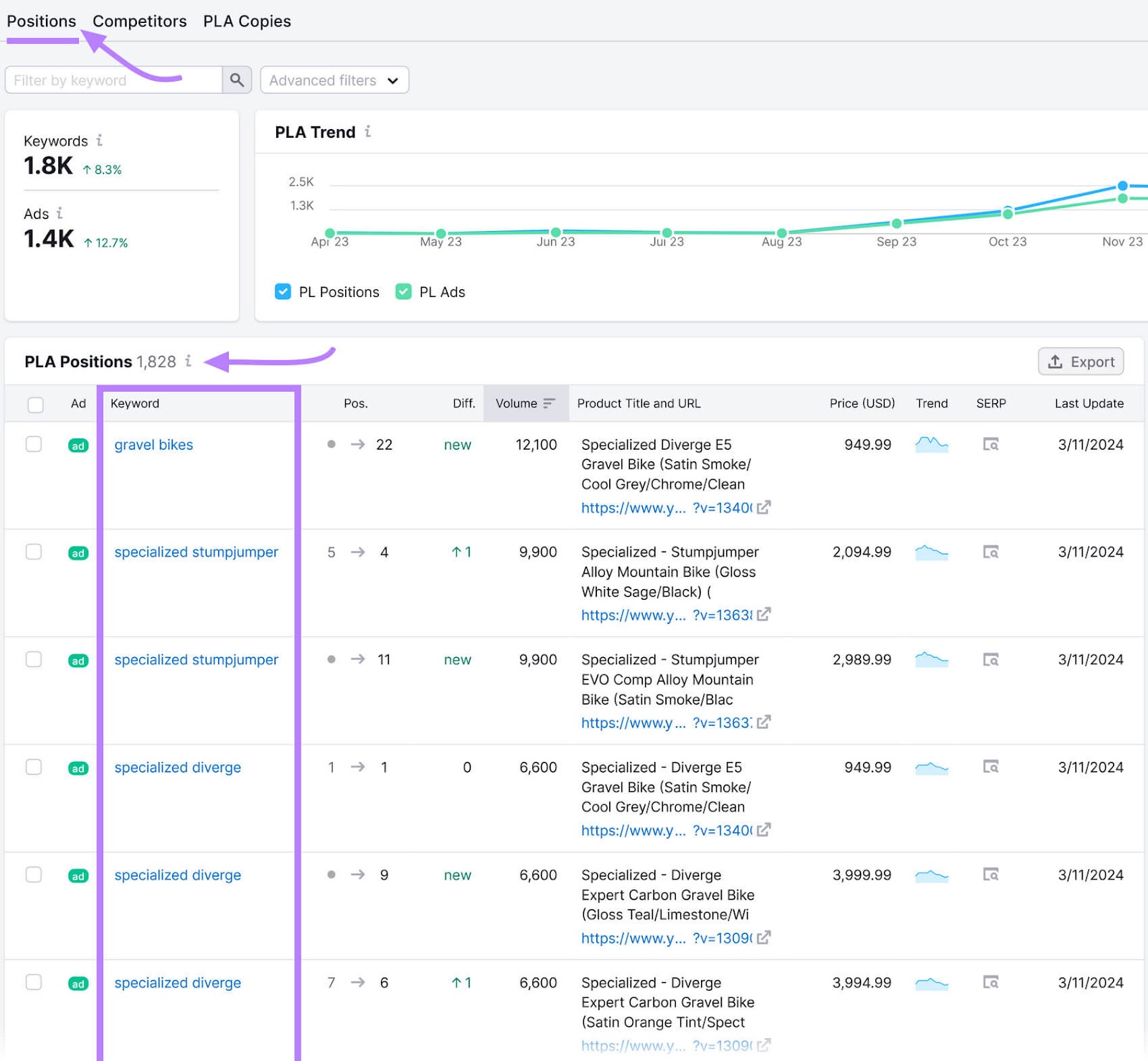 A list of keywords that trigger competitors's product ads shown in PLA Research tool