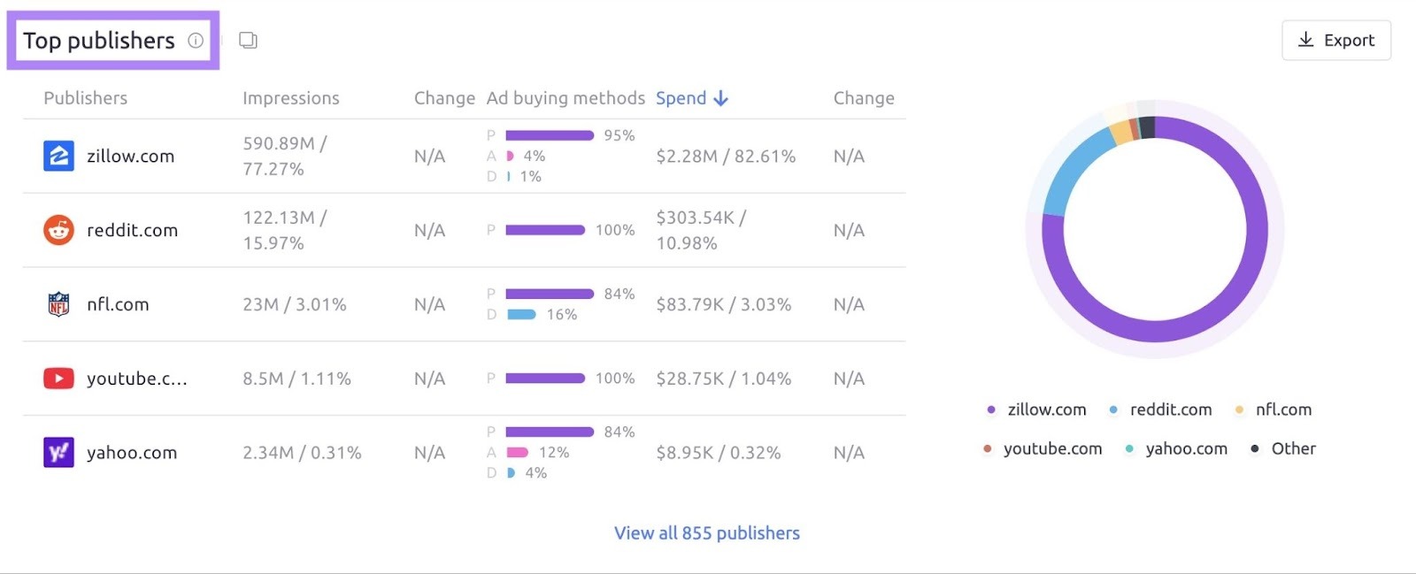 Top publishers on the 'Advertiser' report of Ad Clarity showing where a brand's ads are being displayed.