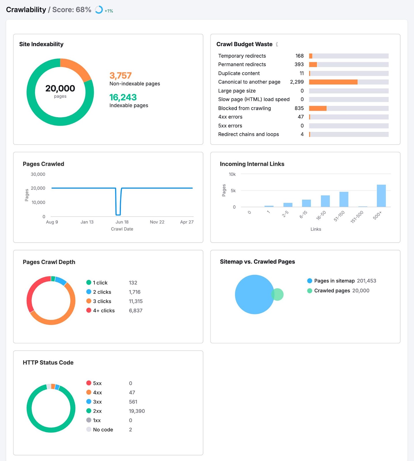 Crawlability report on Semrush showing widgets like site indexability, crawl budget waste, pages crawled, incoming internal links, etc.