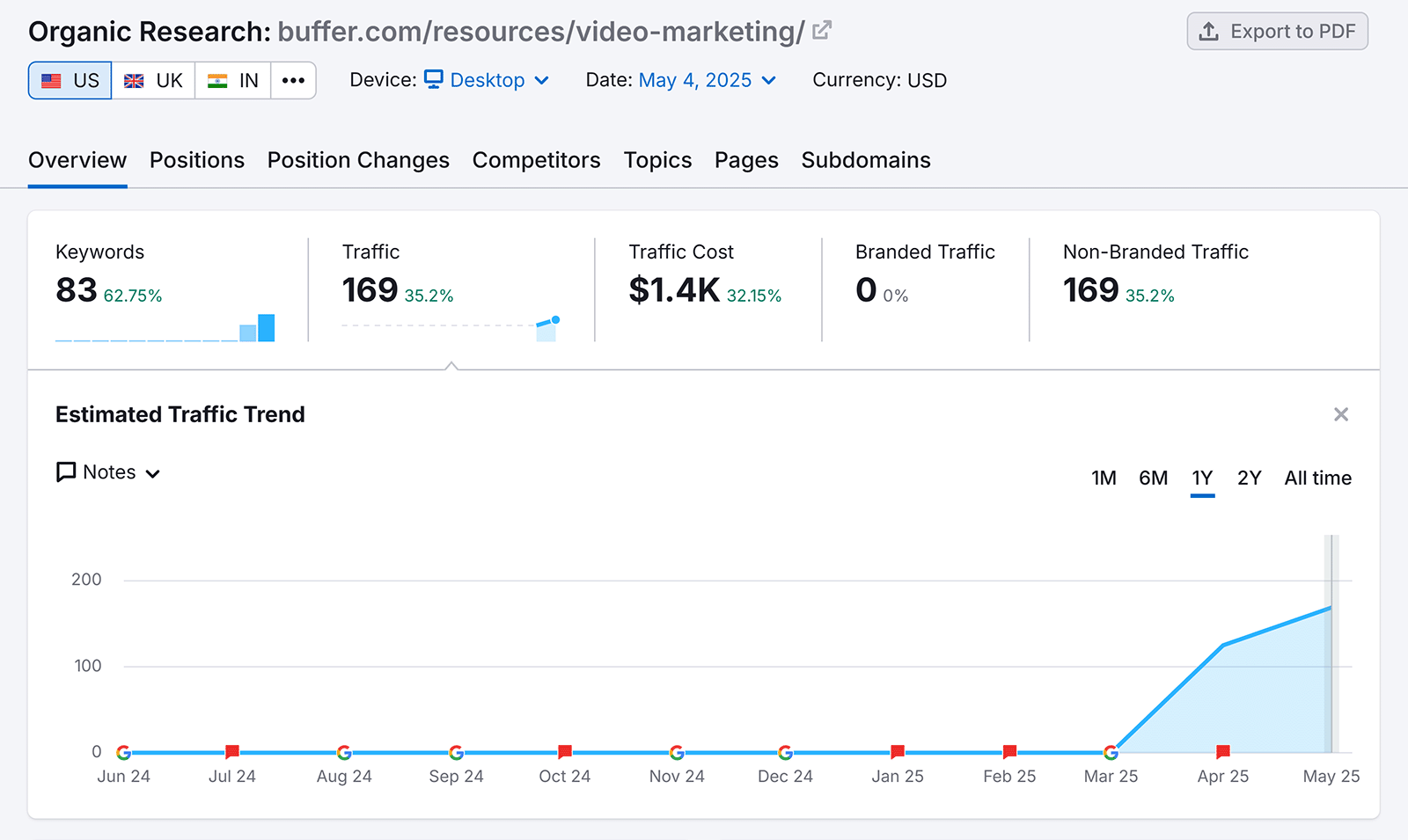 Traffic analytics for Buffer’s video marketing article showing a significant spike in organic traffic in April 2025