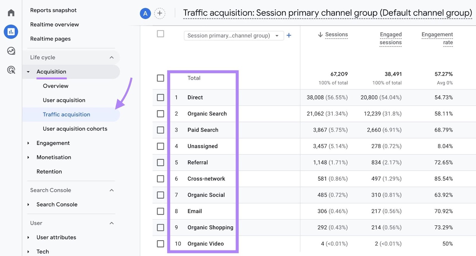 Traffic acquisition report on GA4 with the "Channels" column highlighted.