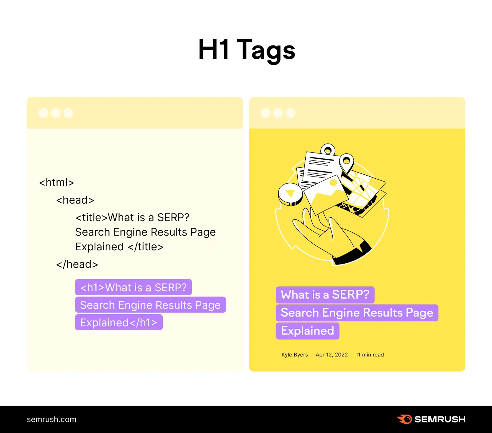 A side-by-side comparison of what H1 Tags look like in HTML versus how it appears on a page.