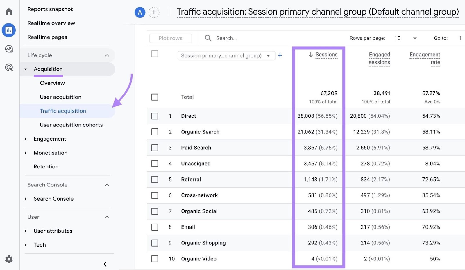 Traffic acquisition report on GA4 with the "Sessions" column highlighted.