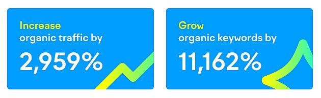 Organic traffic and keyword rankings data from Sleep.me case study