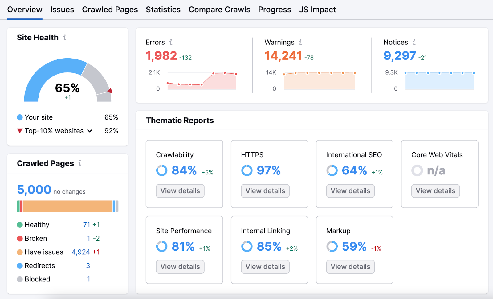 Site Audit "Overview" dashboard shows number of errors, warnings, and notices as well as Site Health score and thematic reports