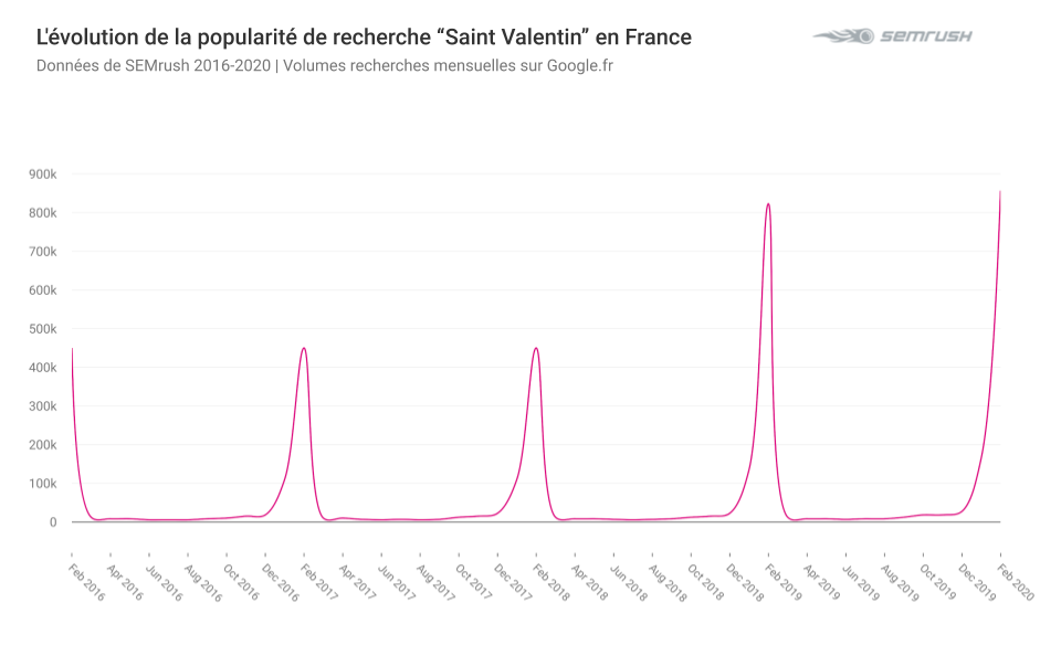 Evolution de la popularité de recherches Saint Valentin en France