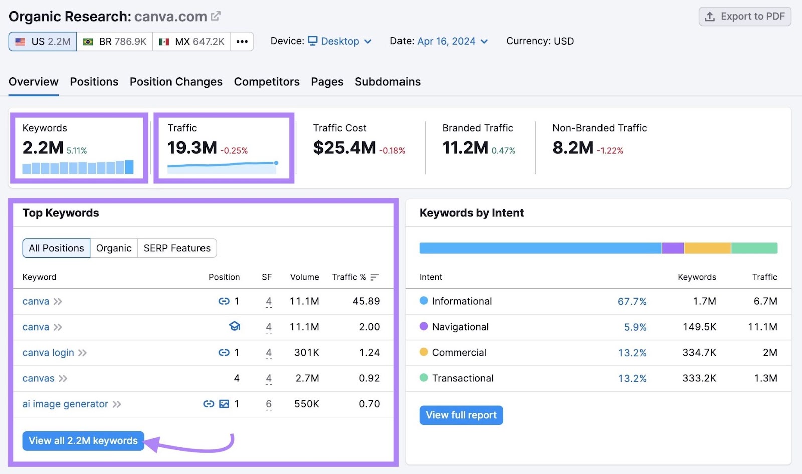 Organic Rankings results for “canva.com” showing metrics like total keywords, traffic, and top keywords.
