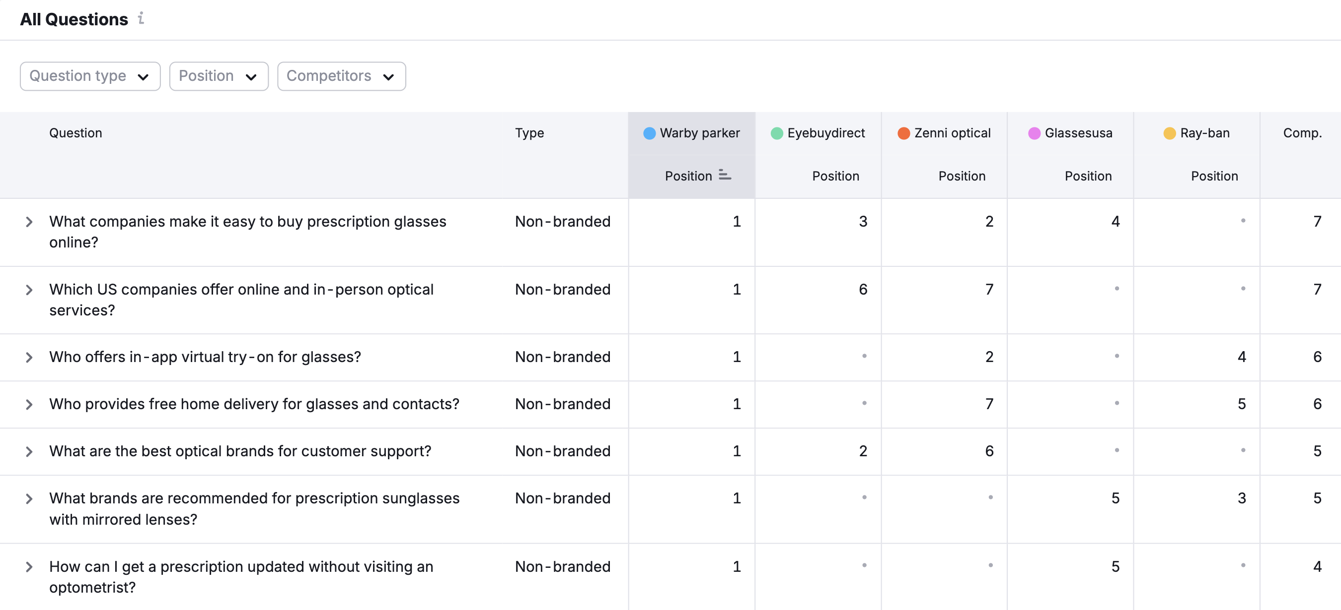 The all questions report lists non-branded questions and how a brand and its competitors rank for each.