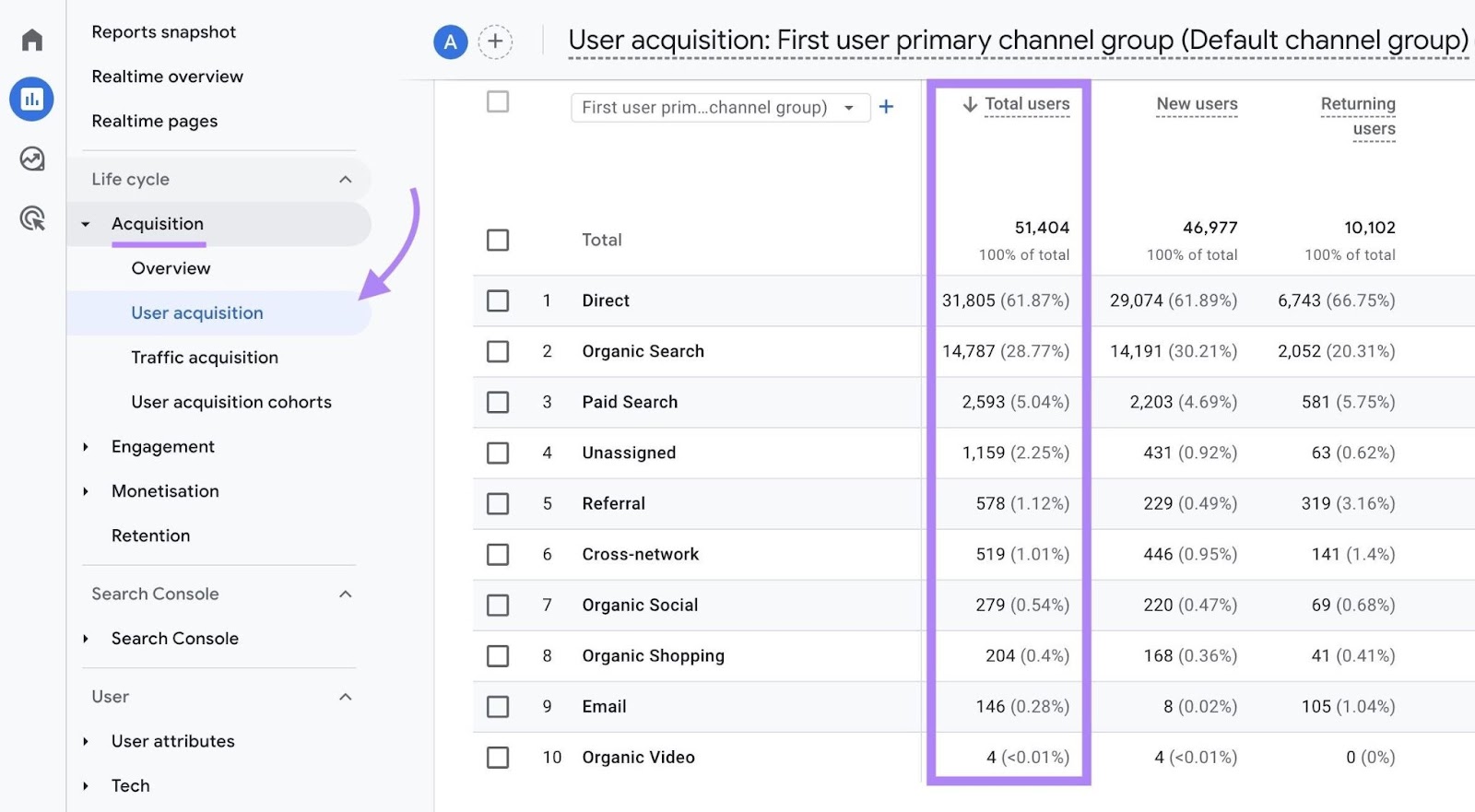 User acquisition report on GA4 with the "Total users" column highlighted.