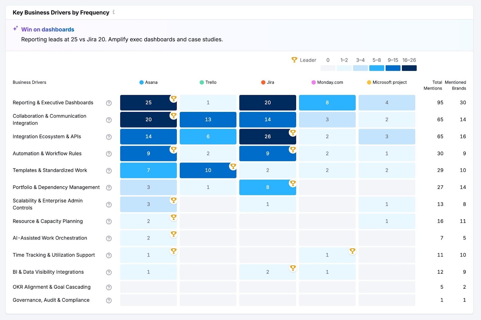 Key Business Drivers by Frequency showing how a brand performs versus its top competitors on shared topics.