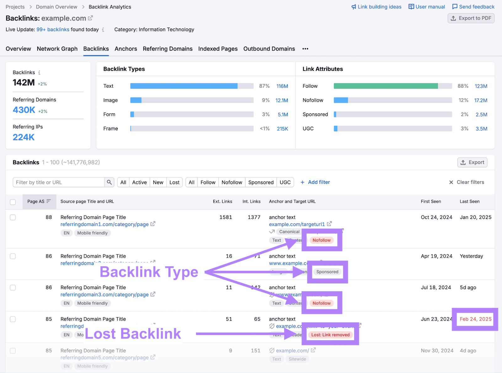 Backlink types found in Semrush's Backlinks Analytics tool, for example, nofollow and sponsored