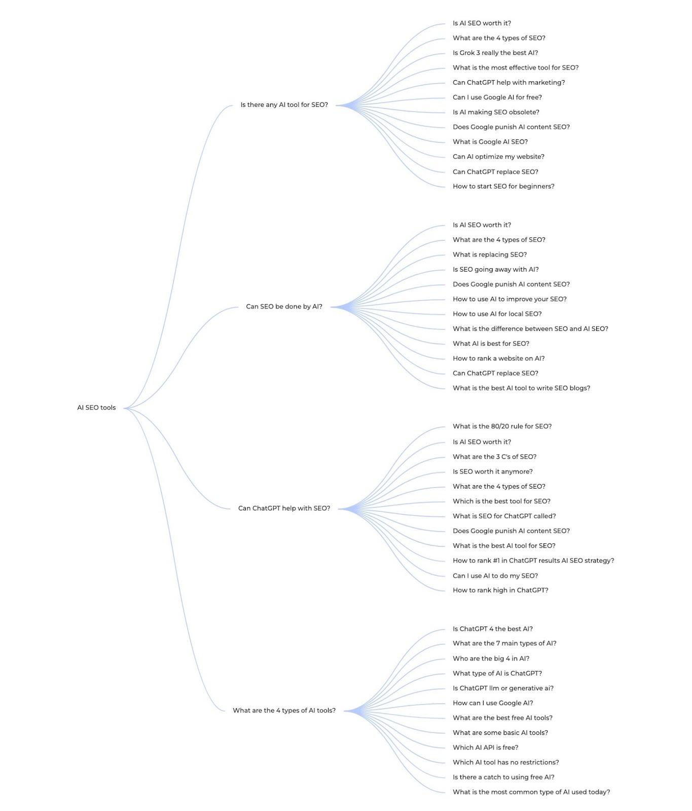 A visual map of related queries for the term "AI SEO tools" on AlsoAsked.