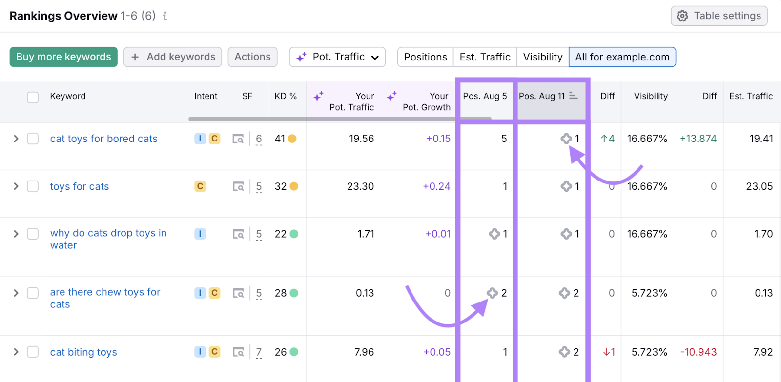 Rankings Overview table shows what keywords rank in AI Overviews and any change in position over time.