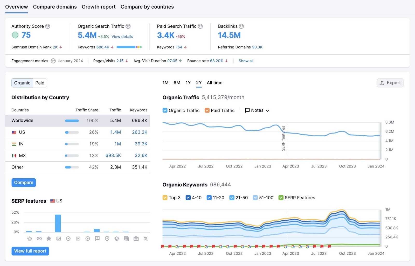Domain Overview tool's dashboard showing data for site’s Authority Score, backlinks profile, and organic traffic