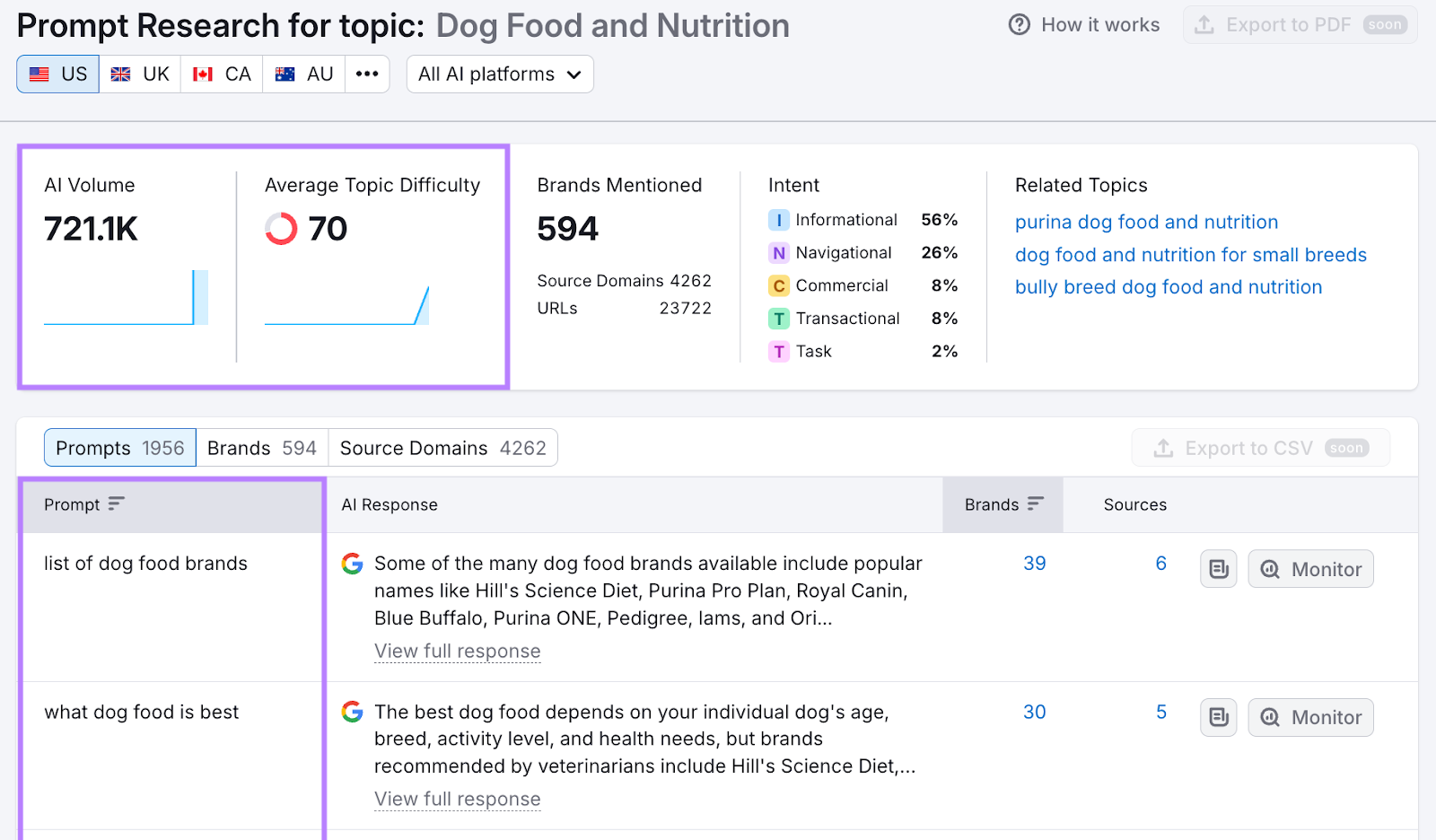Semrush's Prompt Research tool showing results for "Dog Food and Nutrition."