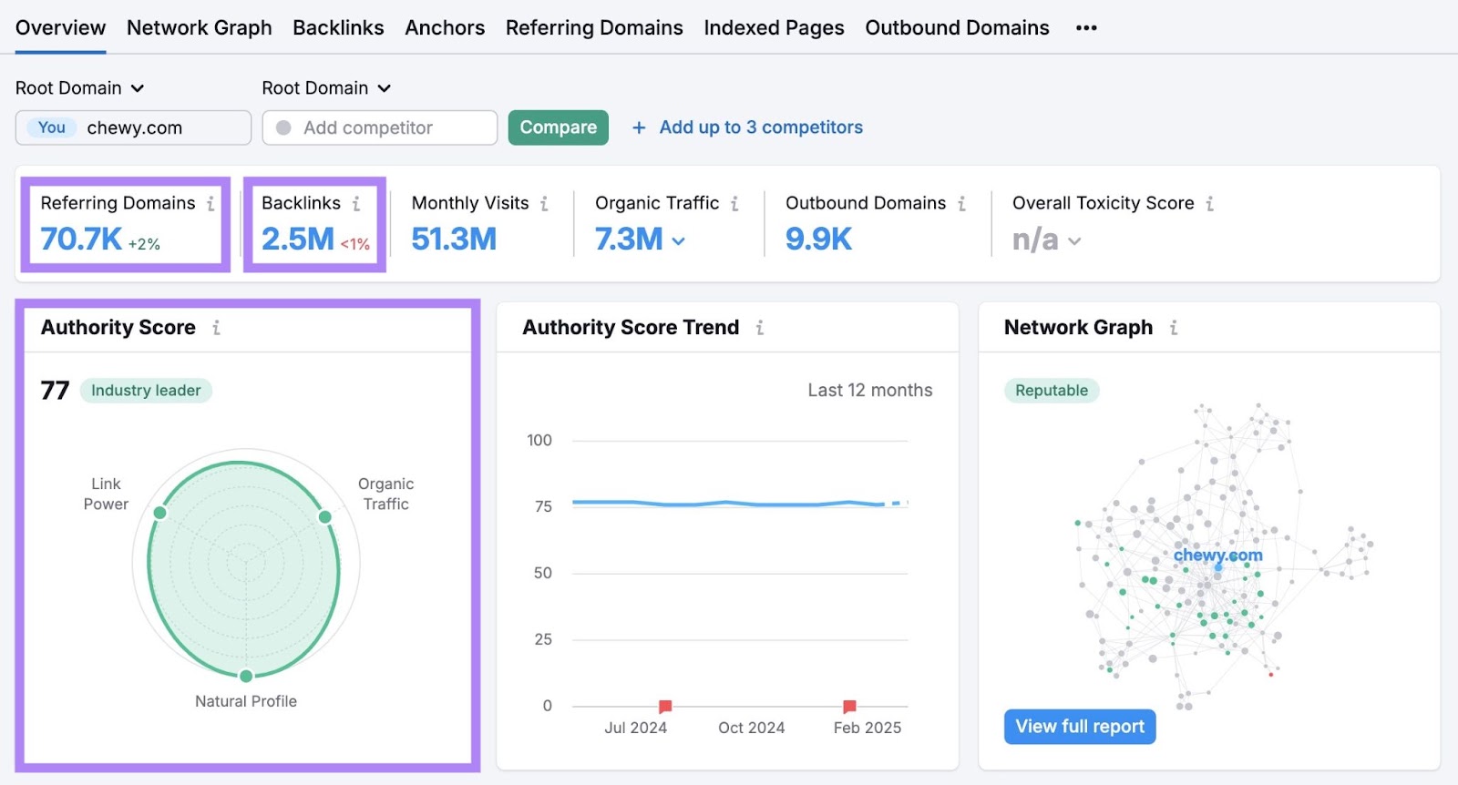 Backlinks Analytics report on Semrush with referring domains, backlinks, and authority score highlighted.
