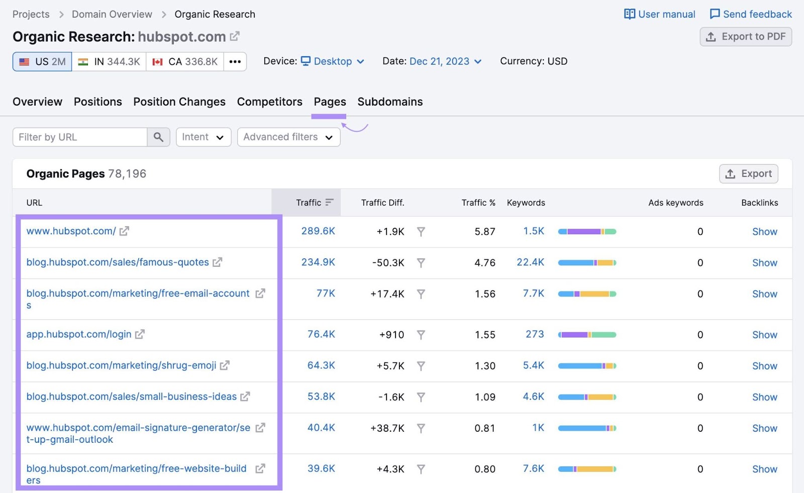 “Pages” tab for "hubspot.com" in the Organic Rankings tool