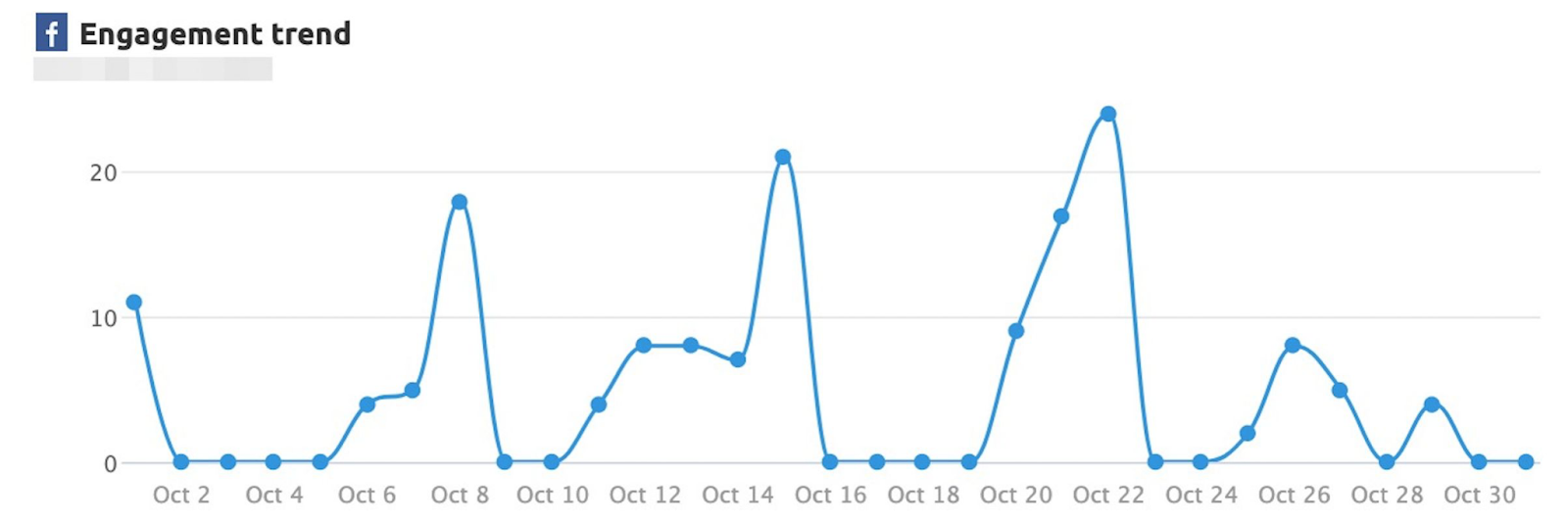 Facebook engagement trend report