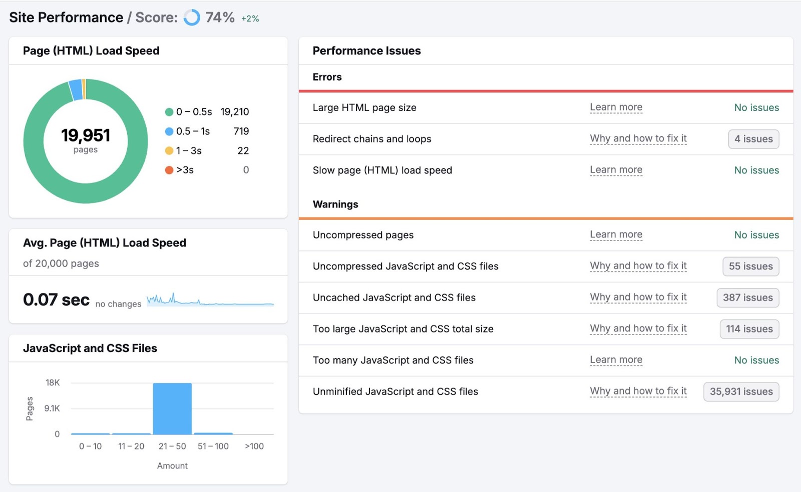 Site Performance report on Semrush showing page speed, average load time, performance issues, etc.
