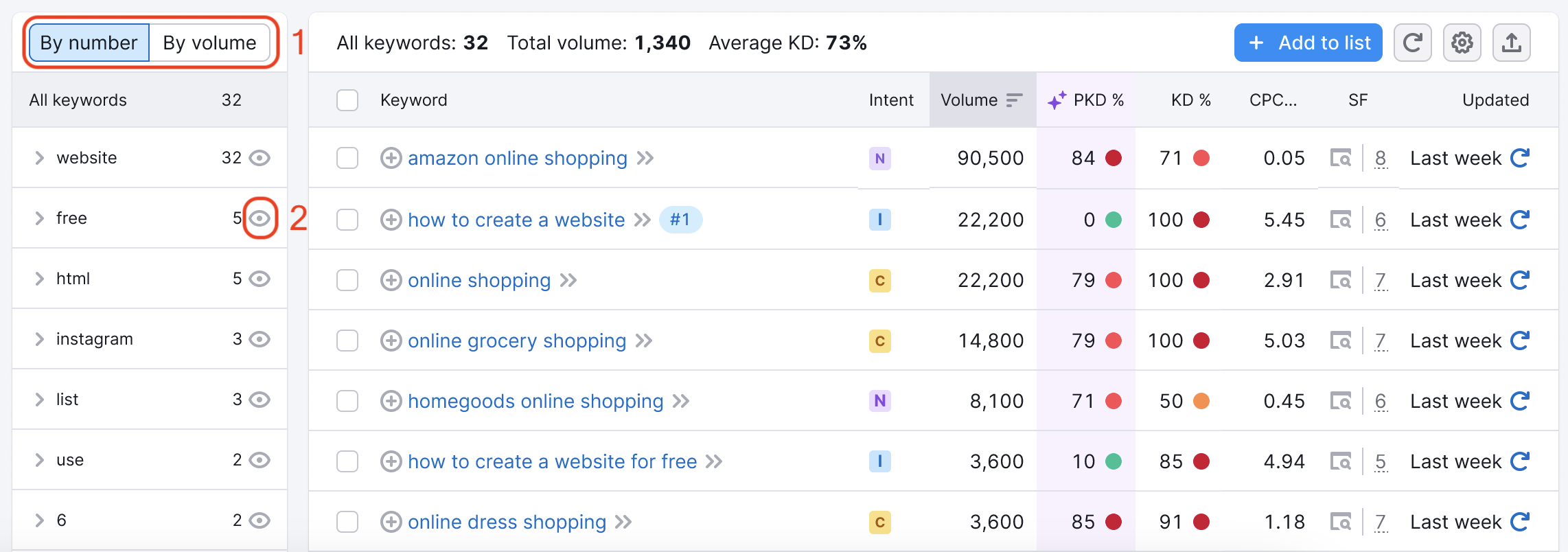左側のグループテーブルの上にある [個数] と [ボリューム] のフィルタが赤い四角と数字の1で強調された、キーワードマジックツールのダッシュボード。 2つ目の赤い四角と数字の2で、グループ名の横にある目のアイコンが強調されています。 