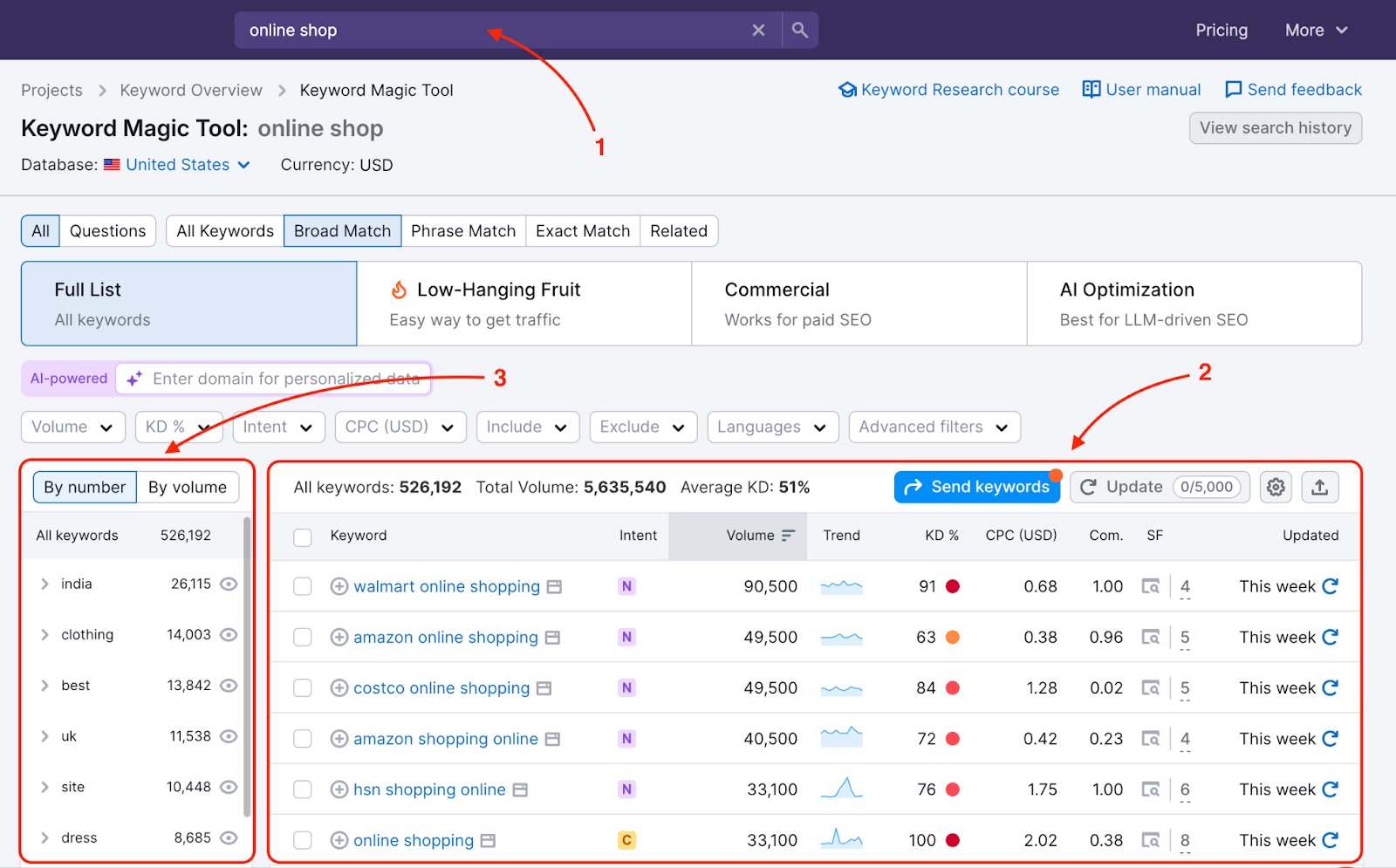 Keyword Magic Tool dashboard with a red circled number one highlighting the search bar containing the keyword. A red circled number two is placed next to the main keyword table, and a red circled number three is positioned next to the keyword groups table on the left.