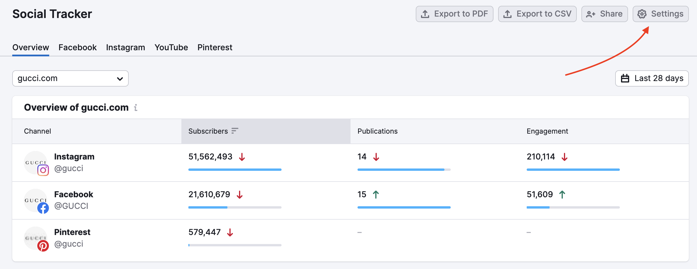 An example of the Social Tracker Overview report with a red arrow pointing to the Settings button in the top-right corner.